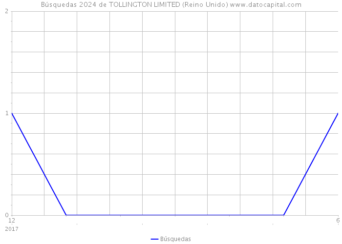 Búsquedas 2024 de TOLLINGTON LIMITED (Reino Unido) 