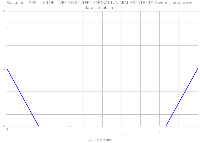 Búsquedas 2024 de TOP INVESTORS INTERNATIONAL L.C. REAL ESTATE LTD (Reino Unido) 
