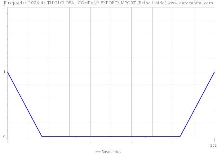 Búsquedas 2024 de TUXN GLOBAL COMPANY EXPORT/IMPORT (Reino Unido) 