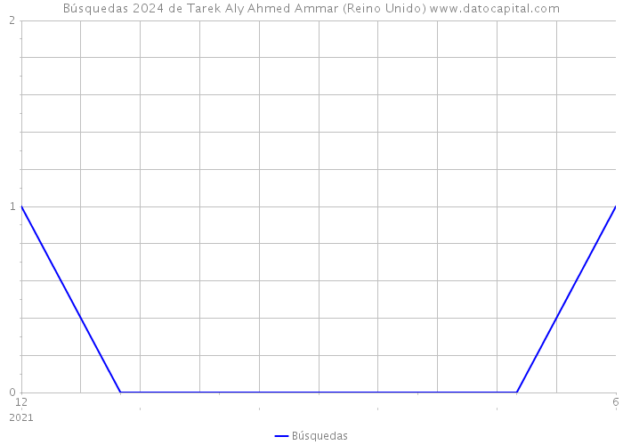 Búsquedas 2024 de Tarek Aly Ahmed Ammar (Reino Unido) 