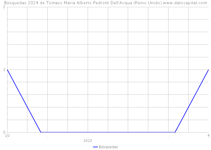 Búsquedas 2024 de Tomaso Maria Alberto Pedrotti Dell'Acqua (Reino Unido) 