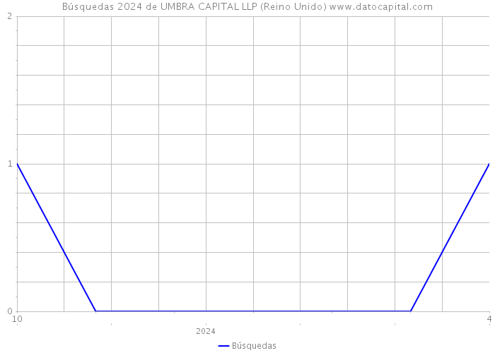 Búsquedas 2024 de UMBRA CAPITAL LLP (Reino Unido) 