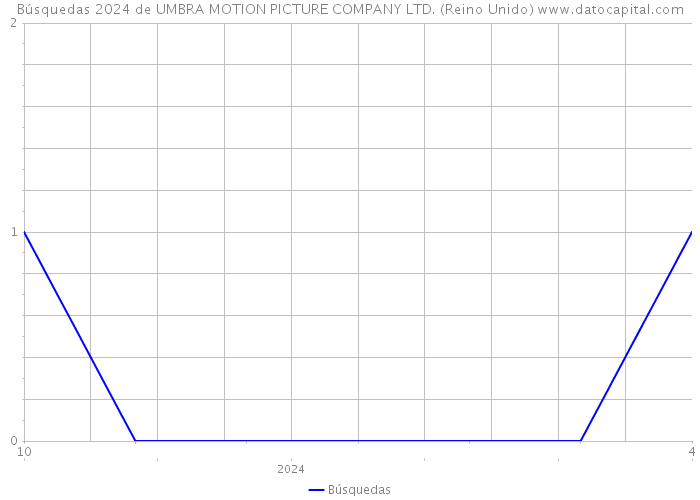 Búsquedas 2024 de UMBRA MOTION PICTURE COMPANY LTD. (Reino Unido) 