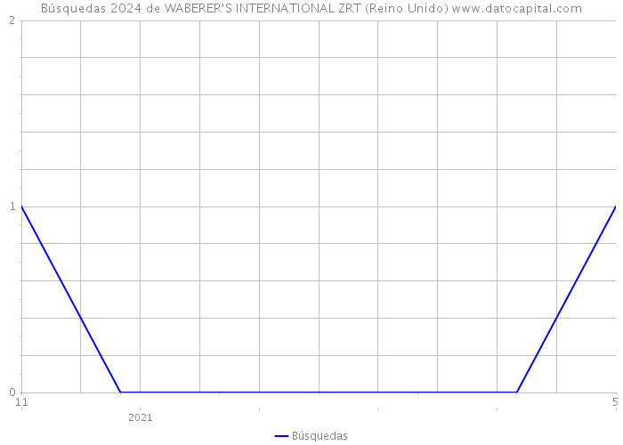 Búsquedas 2024 de WABERER’S INTERNATIONAL ZRT (Reino Unido) 