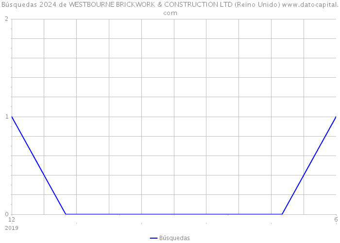 Búsquedas 2024 de WESTBOURNE BRICKWORK & CONSTRUCTION LTD (Reino Unido) 