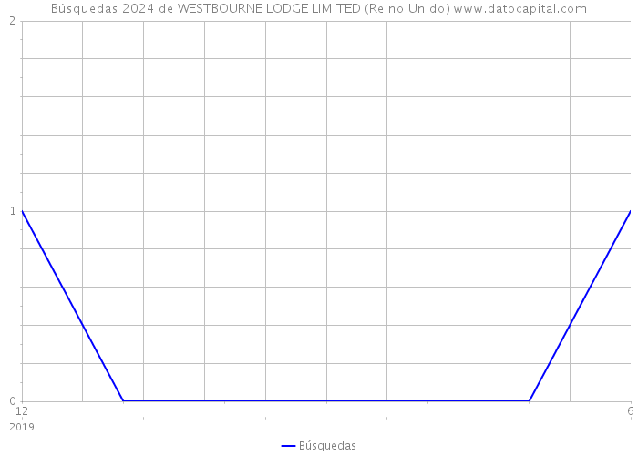 Búsquedas 2024 de WESTBOURNE LODGE LIMITED (Reino Unido) 