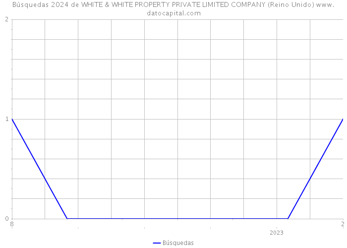 Búsquedas 2024 de WHITE & WHITE PROPERTY PRIVATE LIMITED COMPANY (Reino Unido) 