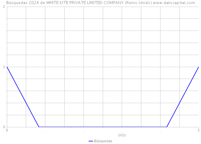 Búsquedas 2024 de WHITE KITE PRIVATE LIMITED COMPANY (Reino Unido) 