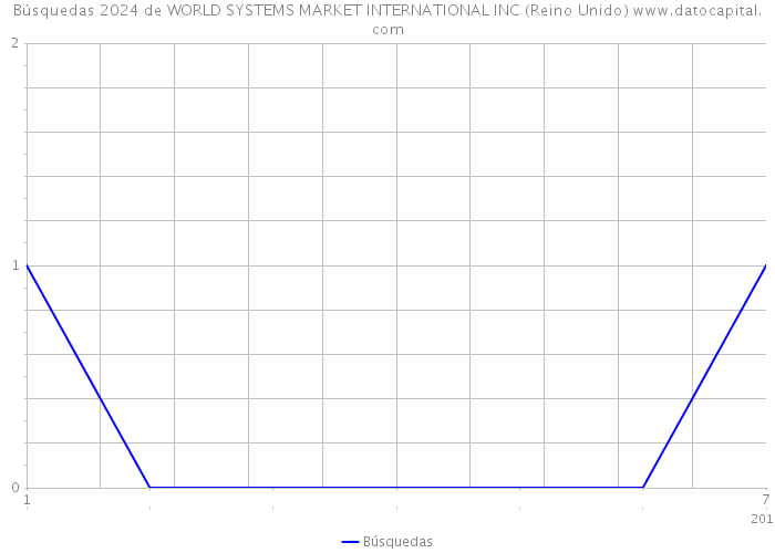 Búsquedas 2024 de WORLD SYSTEMS MARKET INTERNATIONAL INC (Reino Unido) 