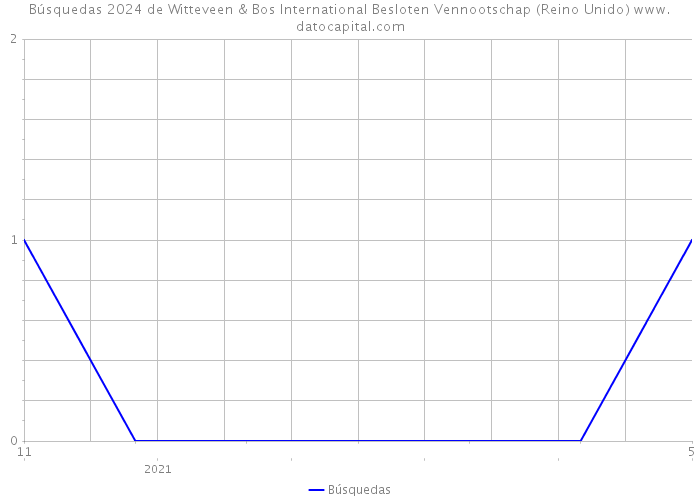 Búsquedas 2024 de Witteveen & Bos International Besloten Vennootschap (Reino Unido) 