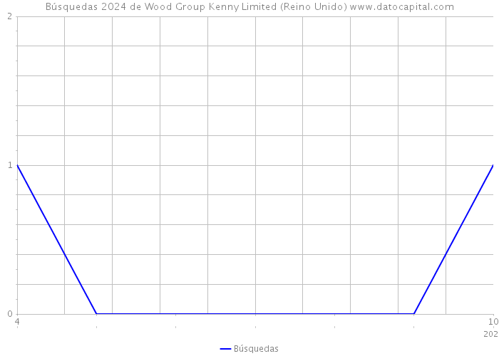 Búsquedas 2024 de Wood Group Kenny Limited (Reino Unido) 