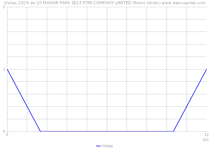 Visitas 2024 de 20 MANOR PARK SE13 RTM COMPANY LIMITED (Reino Unido) 