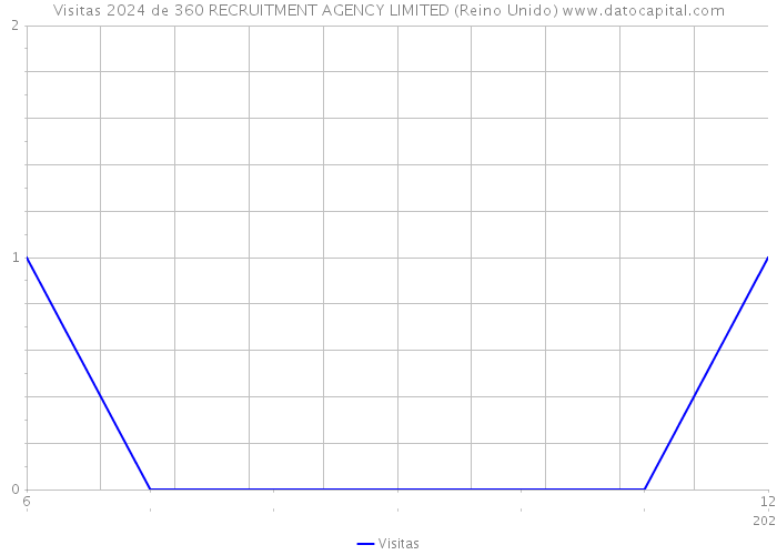 Visitas 2024 de 360 RECRUITMENT AGENCY LIMITED (Reino Unido) 