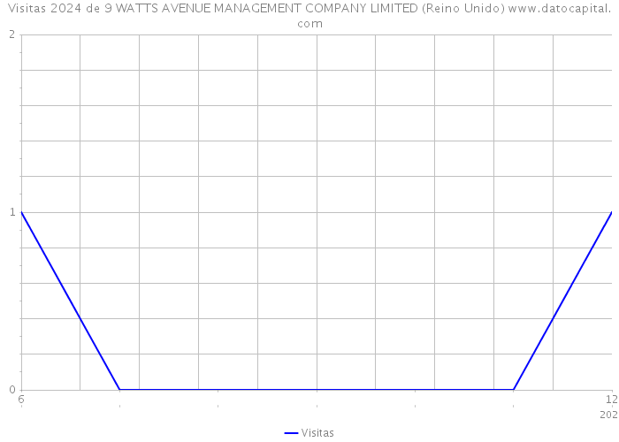 Visitas 2024 de 9 WATTS AVENUE MANAGEMENT COMPANY LIMITED (Reino Unido) 