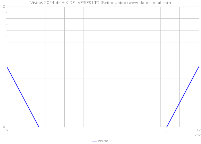 Visitas 2024 de A K DELIVERIES LTD (Reino Unido) 