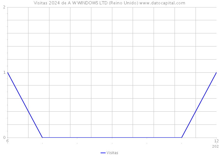 Visitas 2024 de A W WINDOWS LTD (Reino Unido) 