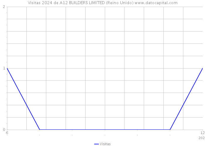 Visitas 2024 de A12 BUILDERS LIMITED (Reino Unido) 