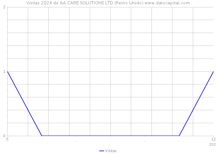 Visitas 2024 de AA CARE SOLUTIONS LTD (Reino Unido) 