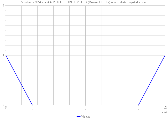 Visitas 2024 de AA PUB LEISURE LIMITED (Reino Unido) 