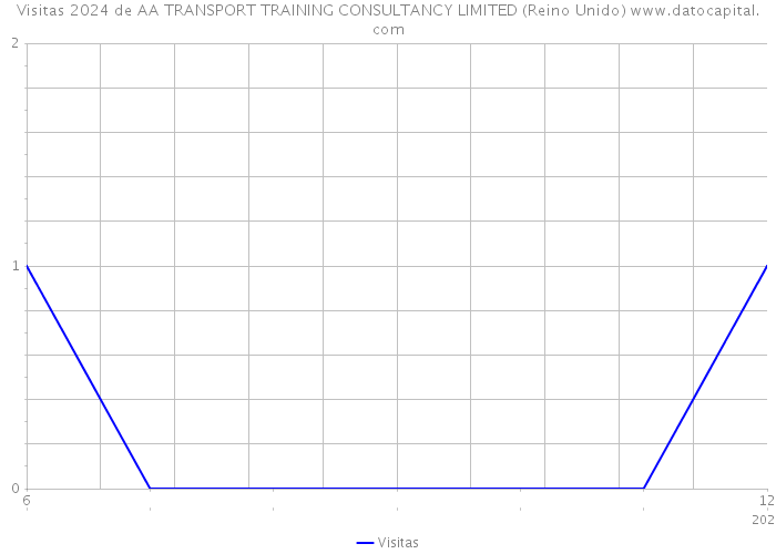 Visitas 2024 de AA TRANSPORT TRAINING CONSULTANCY LIMITED (Reino Unido) 