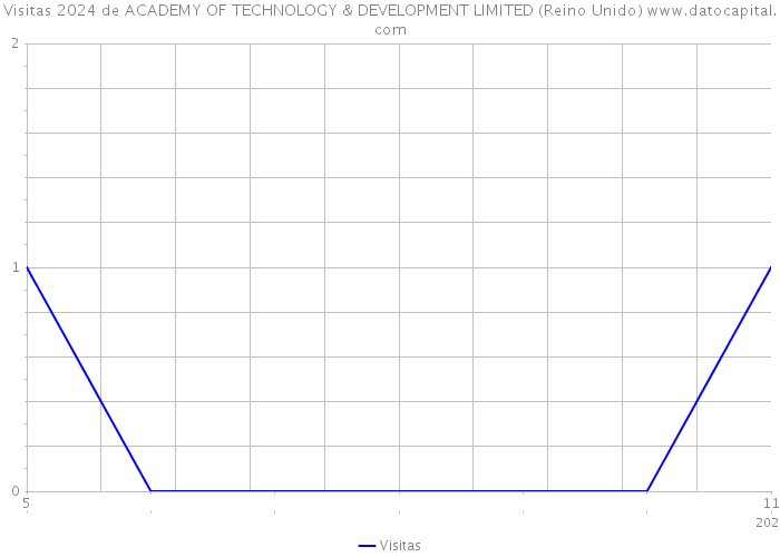 Visitas 2024 de ACADEMY OF TECHNOLOGY & DEVELOPMENT LIMITED (Reino Unido) 