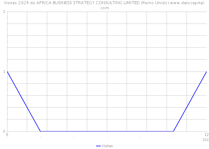 Visitas 2024 de AFRICA BUSINESS STRATEGY CONSULTING LIMITED (Reino Unido) 