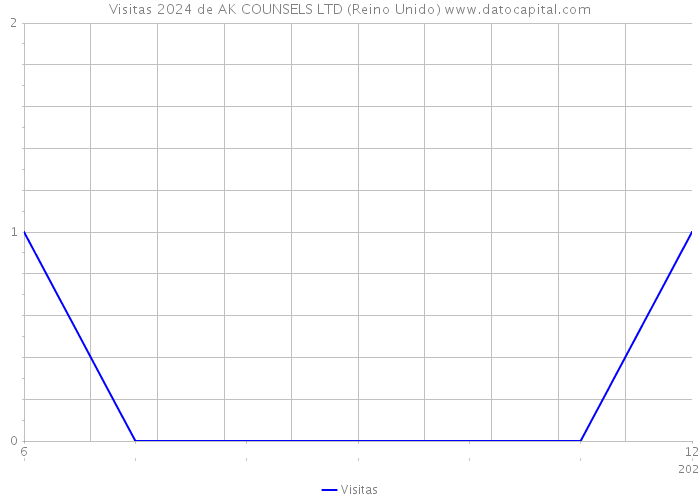 Visitas 2024 de AK COUNSELS LTD (Reino Unido) 