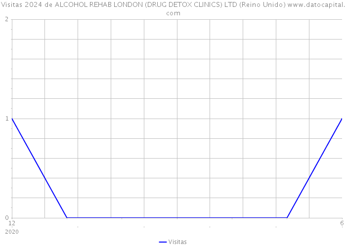 Visitas 2024 de ALCOHOL REHAB LONDON (DRUG DETOX CLINICS) LTD (Reino Unido) 