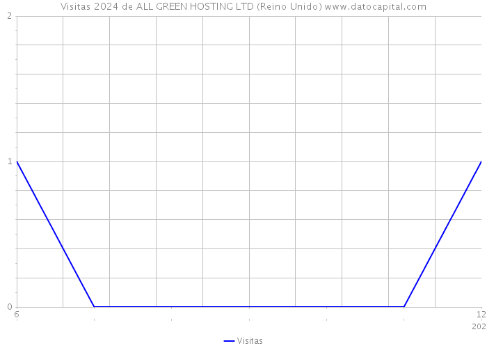 Visitas 2024 de ALL GREEN HOSTING LTD (Reino Unido) 