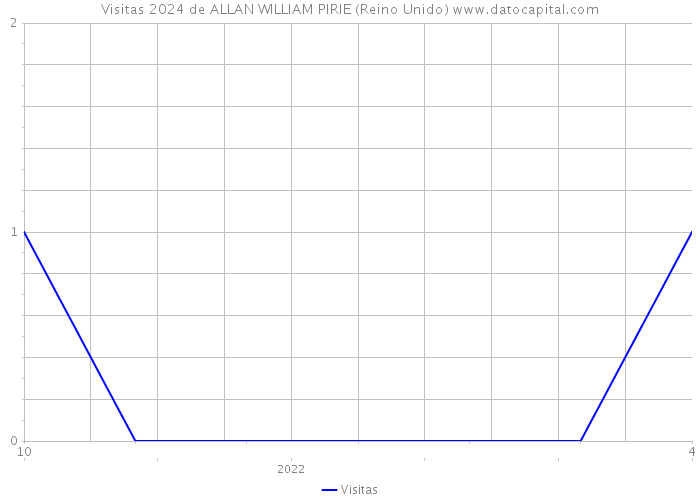 Visitas 2024 de ALLAN WILLIAM PIRIE (Reino Unido) 