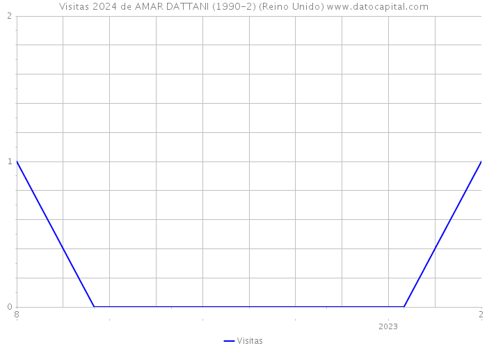 Visitas 2024 de AMAR DATTANI (1990-2) (Reino Unido) 