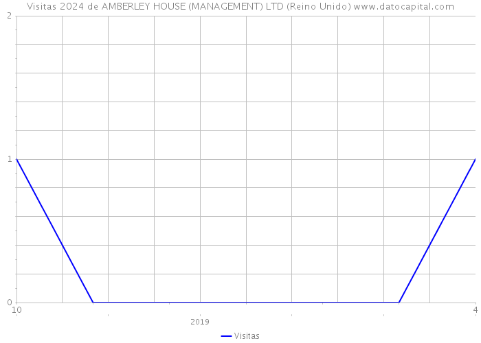 Visitas 2024 de AMBERLEY HOUSE (MANAGEMENT) LTD (Reino Unido) 