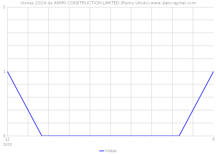 Visitas 2024 de AMIRI CONSTRUCTION LIMITED (Reino Unido) 