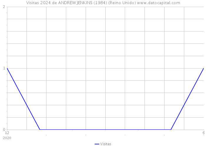 Visitas 2024 de ANDREW JENKINS (1984) (Reino Unido) 