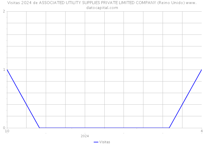 Visitas 2024 de ASSOCIATED UTILITY SUPPLIES PRIVATE LIMITED COMPANY (Reino Unido) 