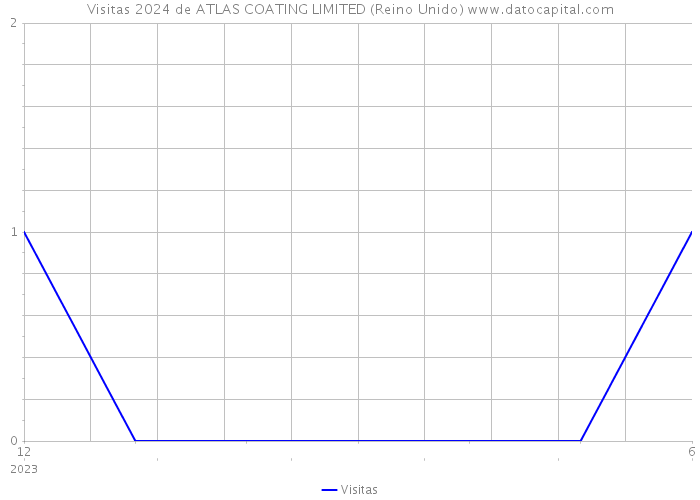 Visitas 2024 de ATLAS COATING LIMITED (Reino Unido) 