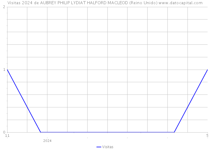 Visitas 2024 de AUBREY PHILIP LYDIAT HALFORD MACLEOD (Reino Unido) 