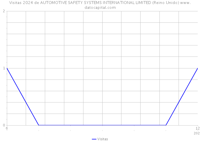 Visitas 2024 de AUTOMOTIVE SAFETY SYSTEMS INTERNATIONAL LIMITED (Reino Unido) 
