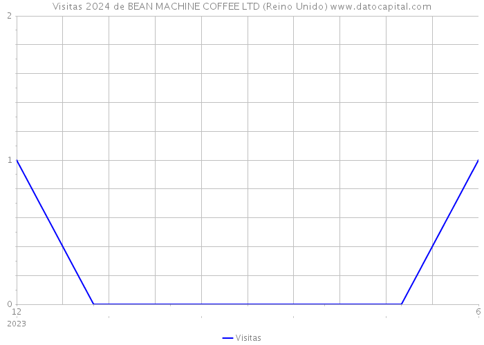 Visitas 2024 de BEAN MACHINE COFFEE LTD (Reino Unido) 