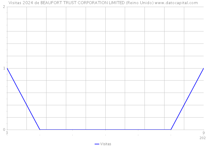 Visitas 2024 de BEAUFORT TRUST CORPORATION LIMITED (Reino Unido) 