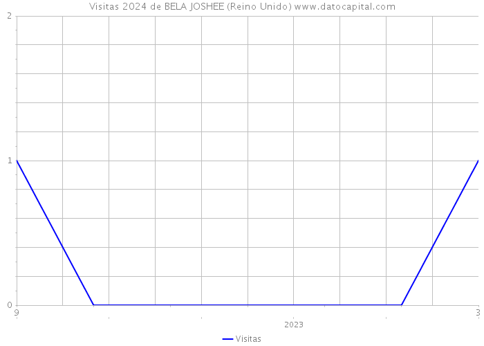 Visitas 2024 de BELA JOSHEE (Reino Unido) 