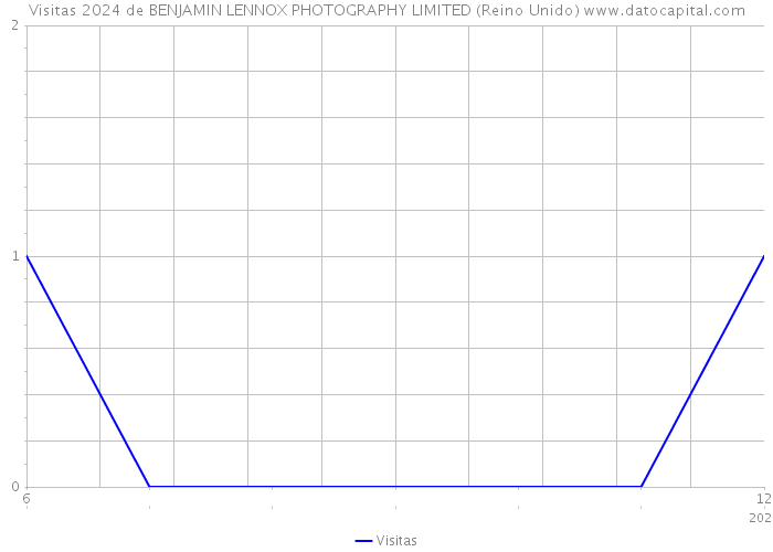 Visitas 2024 de BENJAMIN LENNOX PHOTOGRAPHY LIMITED (Reino Unido) 