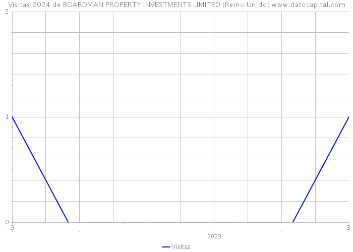 Visitas 2024 de BOARDMAN PROPERTY INVESTMENTS LIMITED (Reino Unido) 