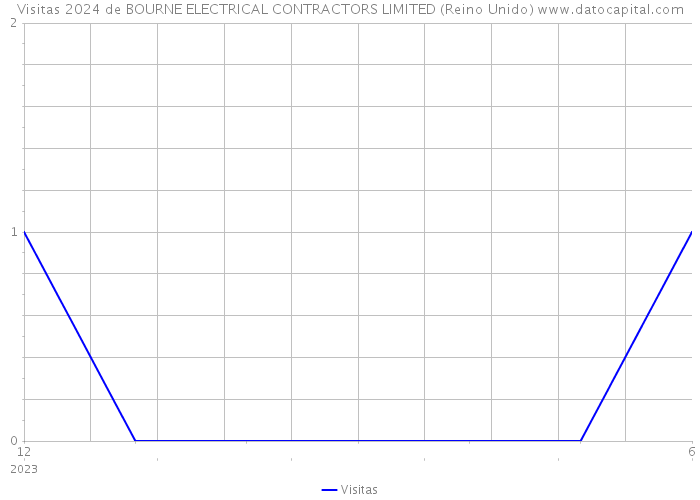 Visitas 2024 de BOURNE ELECTRICAL CONTRACTORS LIMITED (Reino Unido) 