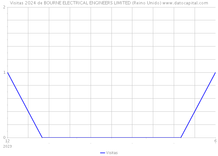 Visitas 2024 de BOURNE ELECTRICAL ENGINEERS LIMITED (Reino Unido) 