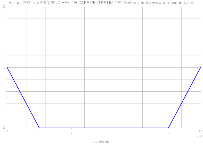 Visitas 2024 de BRIDGEND HEALTH CARE CENTRE LIMITED (Reino Unido) 