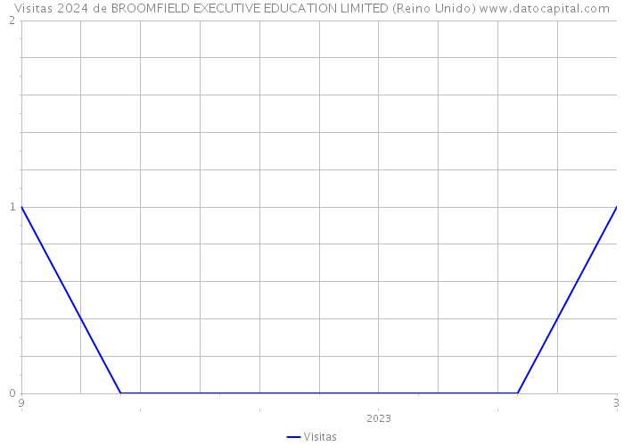 Visitas 2024 de BROOMFIELD EXECUTIVE EDUCATION LIMITED (Reino Unido) 