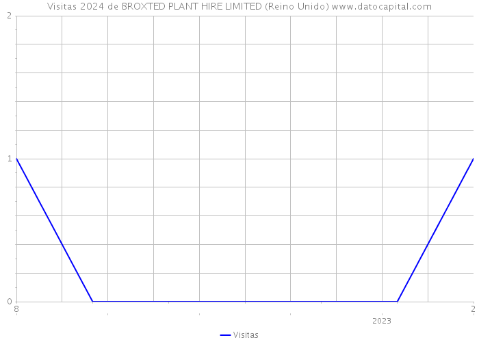 Visitas 2024 de BROXTED PLANT HIRE LIMITED (Reino Unido) 