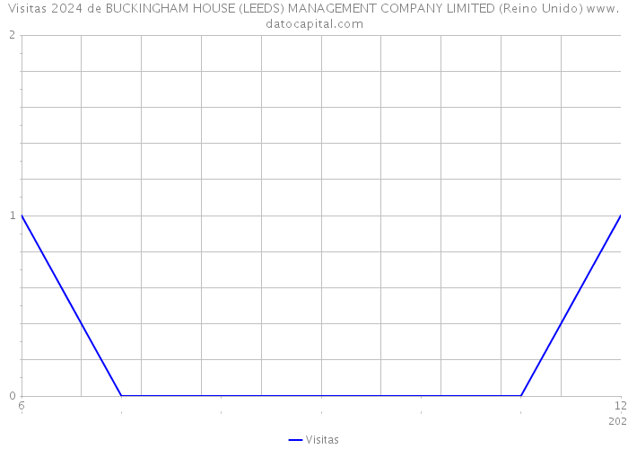 Visitas 2024 de BUCKINGHAM HOUSE (LEEDS) MANAGEMENT COMPANY LIMITED (Reino Unido) 