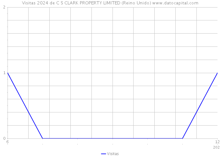 Visitas 2024 de C S CLARK PROPERTY LIMITED (Reino Unido) 